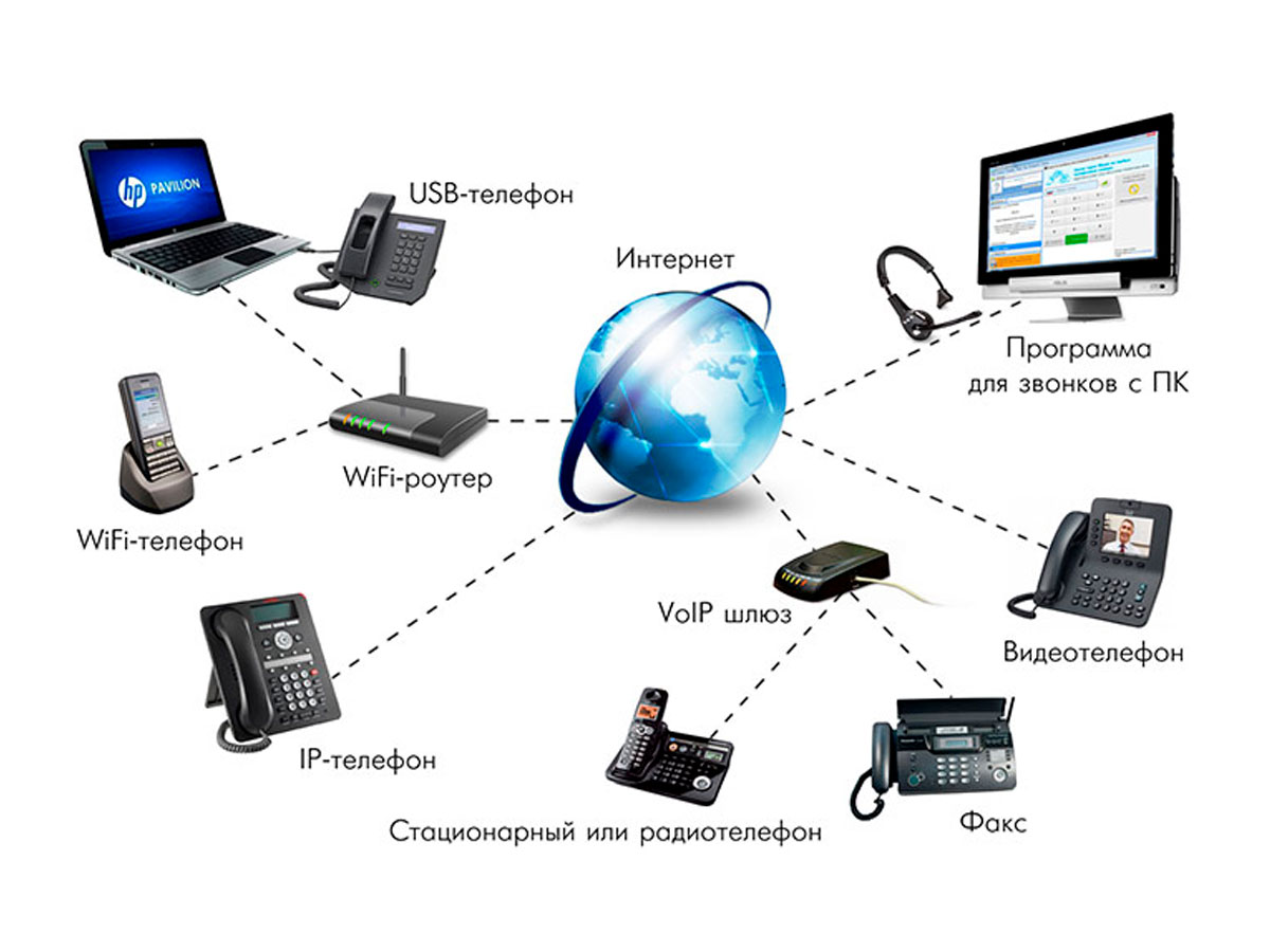 Проектирование системы IP телефонии